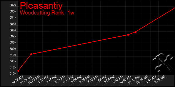 Last 7 Days Graph of Pleasantiy