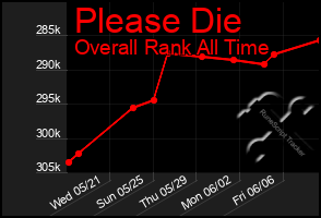 Total Graph of Please Die