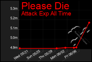 Total Graph of Please Die