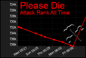 Total Graph of Please Die