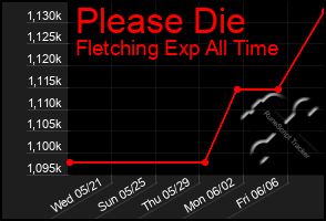 Total Graph of Please Die