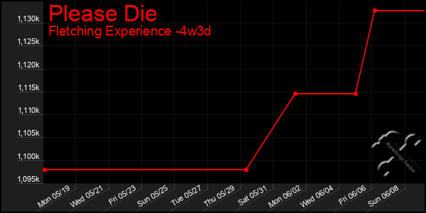 Last 31 Days Graph of Please Die