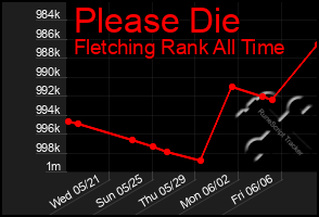Total Graph of Please Die