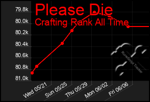 Total Graph of Please Die