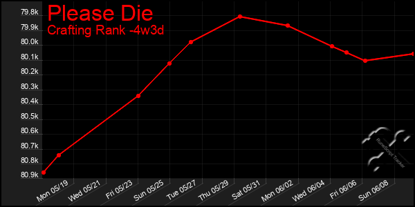 Last 31 Days Graph of Please Die