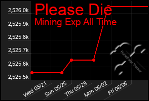 Total Graph of Please Die