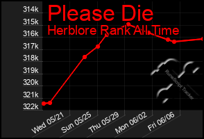 Total Graph of Please Die