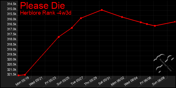 Last 31 Days Graph of Please Die