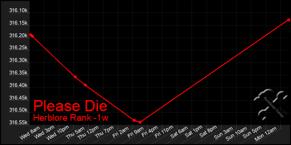 Last 7 Days Graph of Please Die