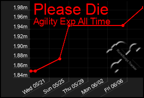 Total Graph of Please Die