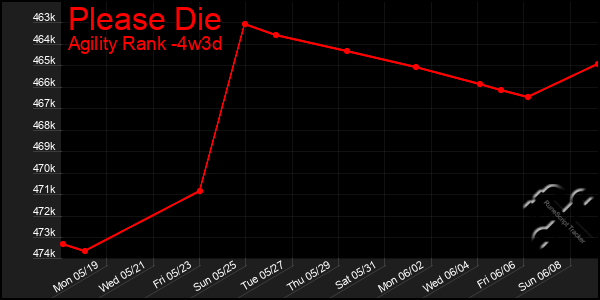 Last 31 Days Graph of Please Die