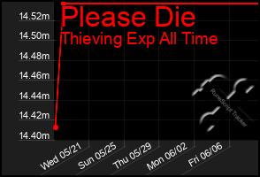Total Graph of Please Die