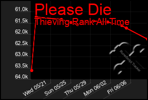 Total Graph of Please Die