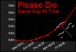 Total Graph of Please Die