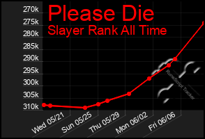 Total Graph of Please Die
