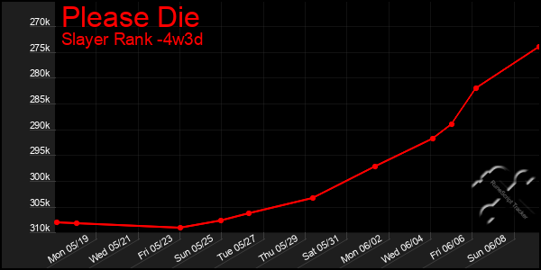 Last 31 Days Graph of Please Die