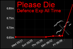 Total Graph of Please Die
