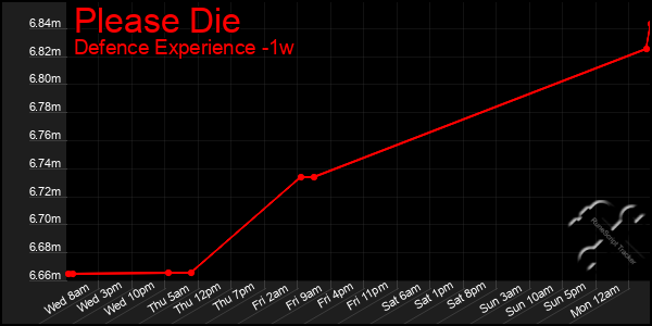Last 7 Days Graph of Please Die
