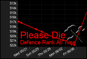 Total Graph of Please Die