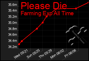 Total Graph of Please Die