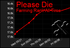 Total Graph of Please Die