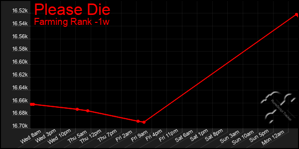 Last 7 Days Graph of Please Die
