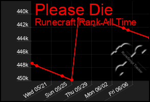 Total Graph of Please Die