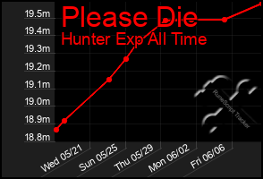 Total Graph of Please Die