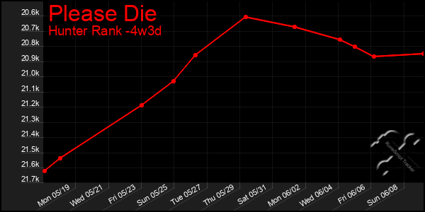 Last 31 Days Graph of Please Die