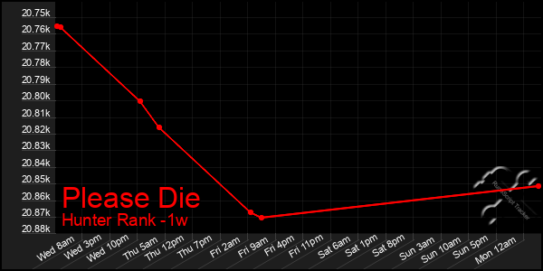 Last 7 Days Graph of Please Die