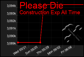 Total Graph of Please Die