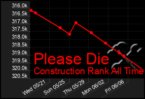 Total Graph of Please Die