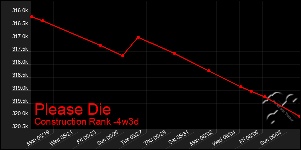 Last 31 Days Graph of Please Die