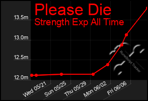 Total Graph of Please Die
