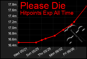 Total Graph of Please Die