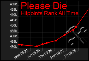 Total Graph of Please Die