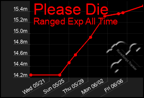 Total Graph of Please Die