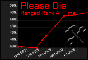 Total Graph of Please Die