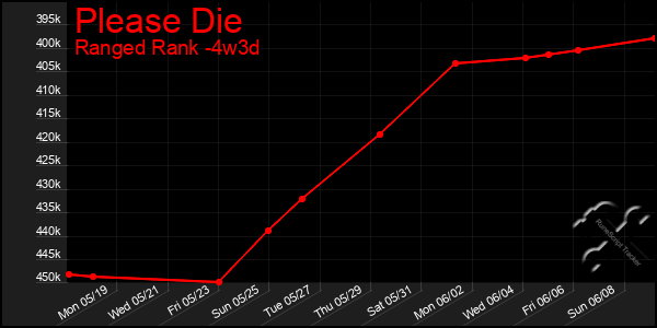 Last 31 Days Graph of Please Die