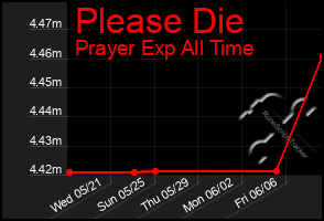 Total Graph of Please Die