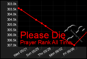 Total Graph of Please Die
