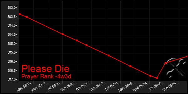 Last 31 Days Graph of Please Die
