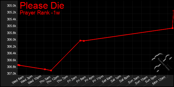 Last 7 Days Graph of Please Die