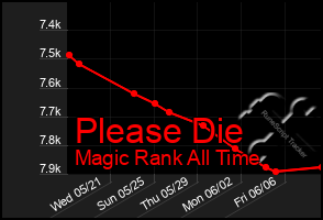 Total Graph of Please Die