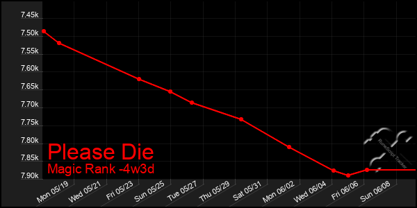 Last 31 Days Graph of Please Die