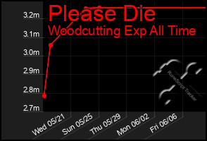 Total Graph of Please Die