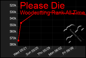 Total Graph of Please Die