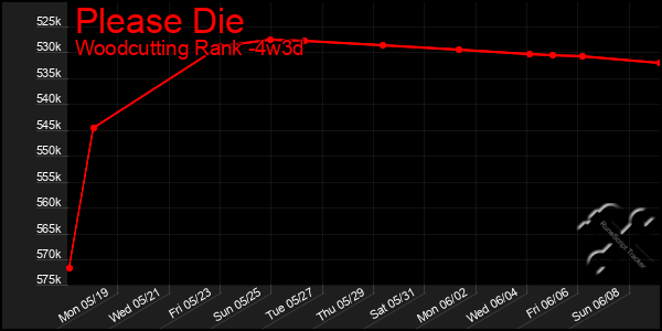 Last 31 Days Graph of Please Die