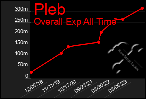 Total Graph of Pleb