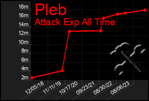 Total Graph of Pleb